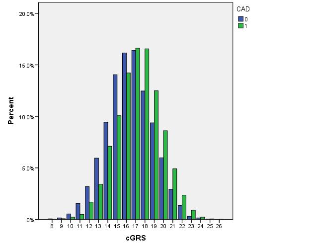 Percent of Population Distribution of Genetic Risk Variants Associated with CAD Ottawa Heart Genomic Study
