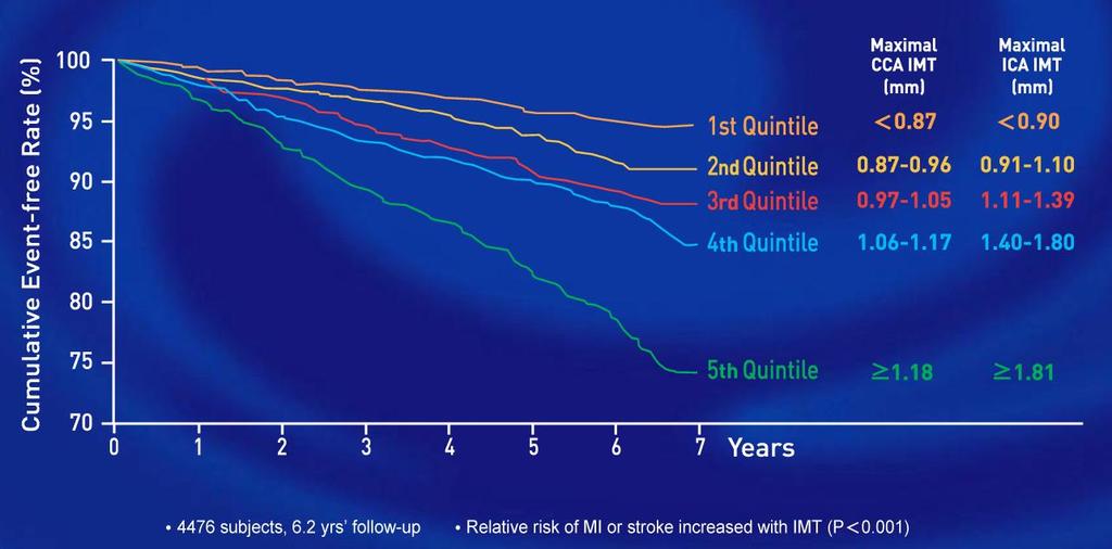 Vascular event (MI or Stroke) rate and IMT O