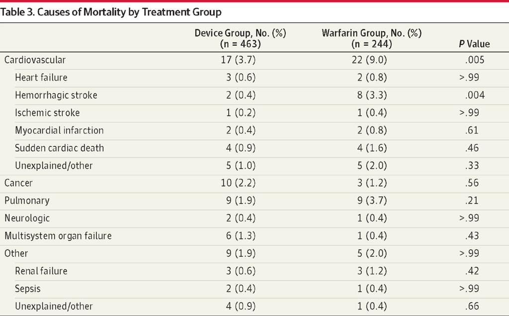PROTECT-AF Trial: Mortality Reddy,