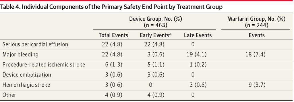 Safety Endpoints 74% of safety events were periprocedural