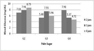 in drinking water can lead to differences on blood glucose content due to long transport (T2, T3, T4) in broiler chickens. Table 1.