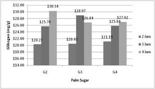 Table 2. Test BNJ Treatment Effect Of Palm Sugar Levels in the Blood Glycogen Significance Treatment Glycogen 0,05.(mg/g). G2 2.2 120.27 a G2 2.3 125.70 a G2 2.4 130.34 a G3 3.2 120.43 a G3 3.3 128.