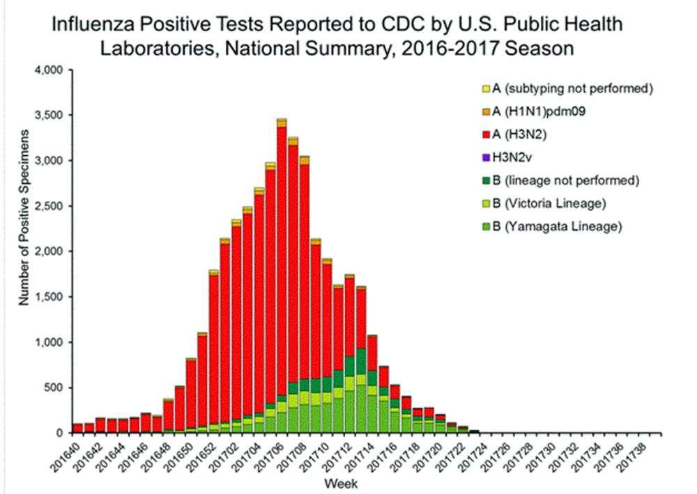 www.cdc.gov/flu/weekly/index.