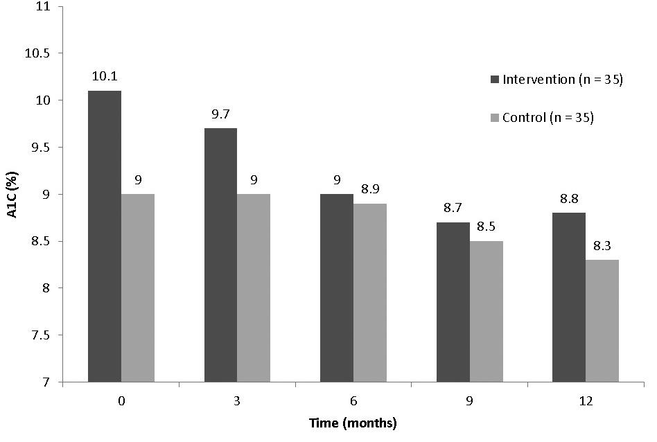 Excluded Subjects Hypoglycemia management: 2 No matched control: 3 data.