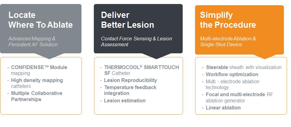 Strategic roadmap Three Areas of Focus THERMOCOOL SMARTTOUCH SF Catheter