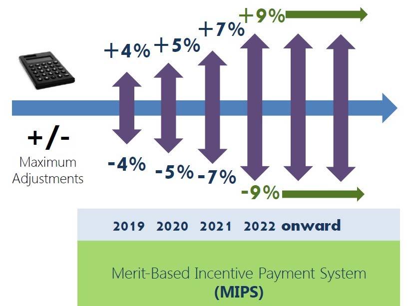 Merit-based Incentive Payment System (MIPS) Fee-for-Service (FFS) architecture Introduction to MIPS Adjusts