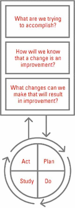 Institute for Healthcare Improvement IHI uses the Model for Improvement* as the framework to guide improvement work Not meant to replace change models already in place, but to accelerate improvement
