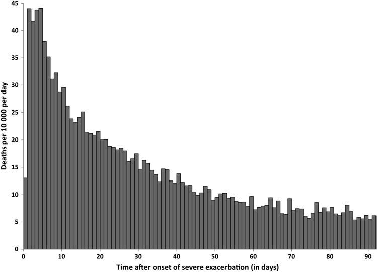Figure 5 Daily rates of death (per 10 000 per day) in the 90-day period after onset of severe chronic obstructive pulmonary disease exacerbation. COPD.