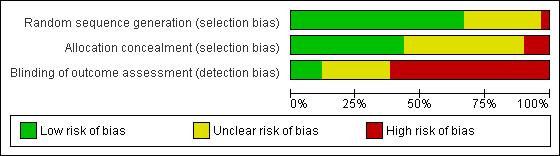 Figure 2. Risk of bias graph: review authors judgements about each methodological quality item presented as percentages across all included studies.