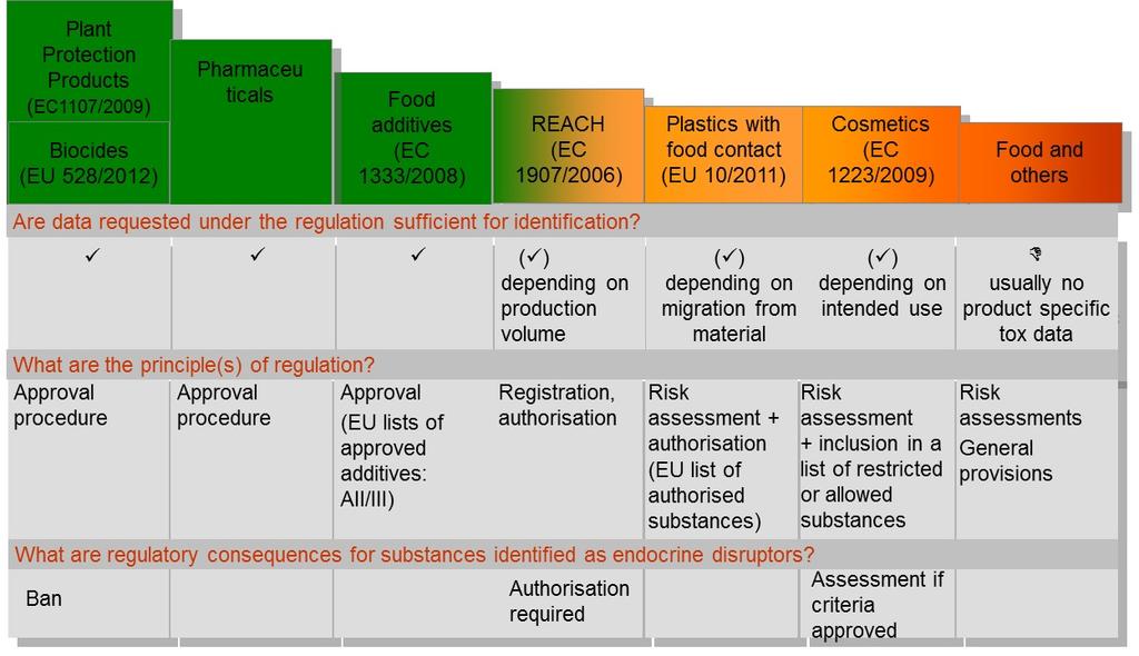 Figure 1: Overview of data requirements and principles of regulation in EU legislation addressing endocrine disruptors (Source: Andreas Hensel, BfR, Expert meeting 11 April 2016).
