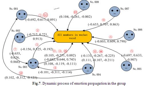 Based on the chosen parameters we apply our SVR model to estimate the PAD values of each emotional speech and convert the values into the most possible typical emotion state by Formula (12).