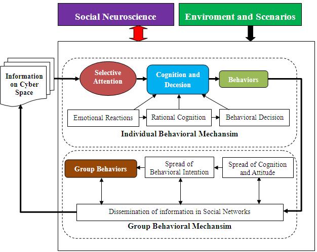 Social Neuromechanism Social Neuroscience: J. T.
