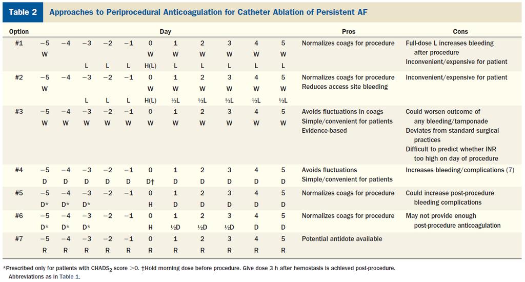Approaches to Peri-procedural Anticoagulation