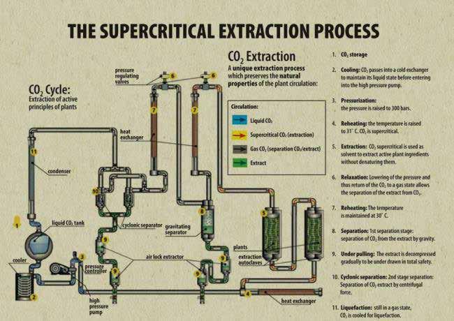 Super Critical Carbon Dioxide: Systems that utilize carbon dioxide (CO2) pressurize the CO2 to its supercritical state.