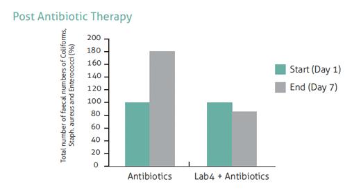 Antibiotic Care for taking after