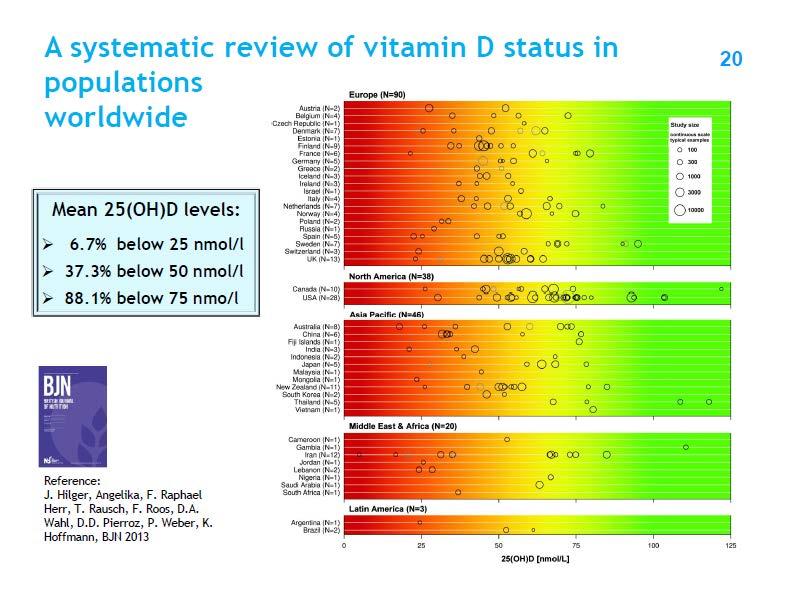 Systematic review of vitamin D