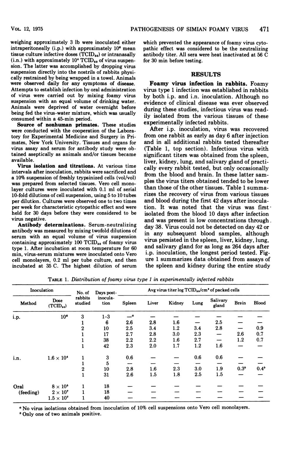 VOL 12, 1975 PATHOGENESIS OF SIMIAN FOAMY VIRUS 471 weighing approximately 3 lb were inoculated either intraperitoneally (i.p.) with approximately 106 mean tissue culture infective doses (TCID56) or intranasally (i.