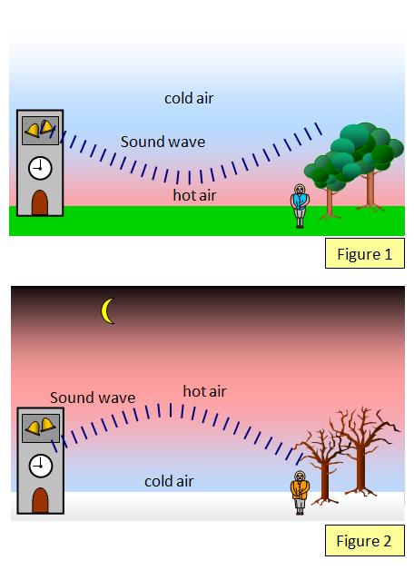 Refraction of sound Click box on On a hot day air near ground is hot so sound wave bends upwards from hot air into title cold air (Figure page 1).