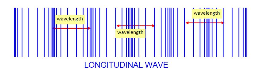 Sound waves Sound Click waves travel through air by air box molecules vibrating backwards and forwards.