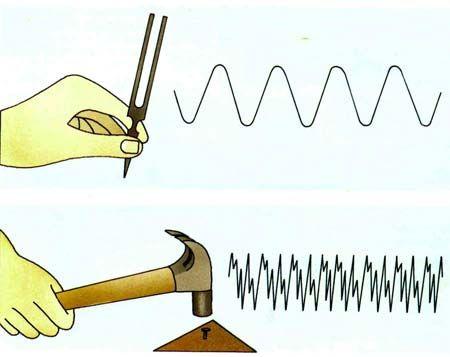 Longitudinal waves Sound waves are often illustrated like this This is not true however.. The wave shown here is called a transverse wave.