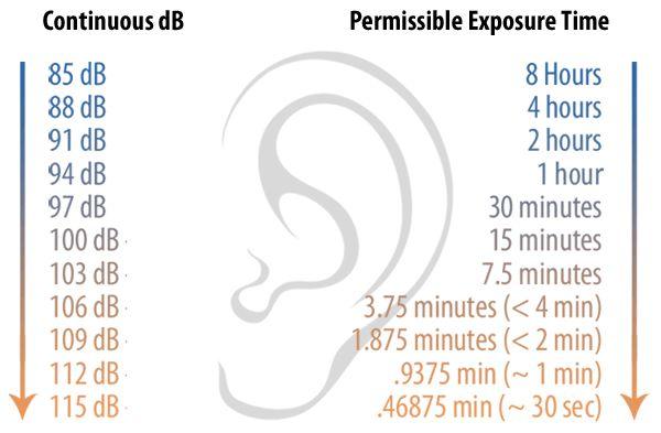 Ear protection How loud is too loud? Well that depends on how long you expose your eardrums to the sound.