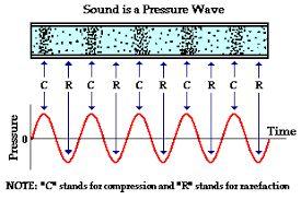 Longitudinal waves So why are sound waves often shown as transverse (light) waves? The answer lies in a graph showing the Pressure of particles against time.