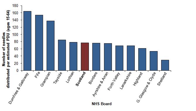 In order to compare information for NHS Boards more meaningfully, crude rates of needle and syringe distribution per estimated problem drug user have been calculated (based on problem drug user