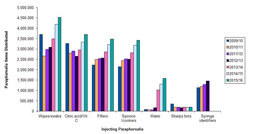 Figure 3.4: Items of Injecting Paraphernalia Distributed by IEP Outlets Scotland; 2009/10 2015/16 1,2,3,4,5,6 Notes: 1.