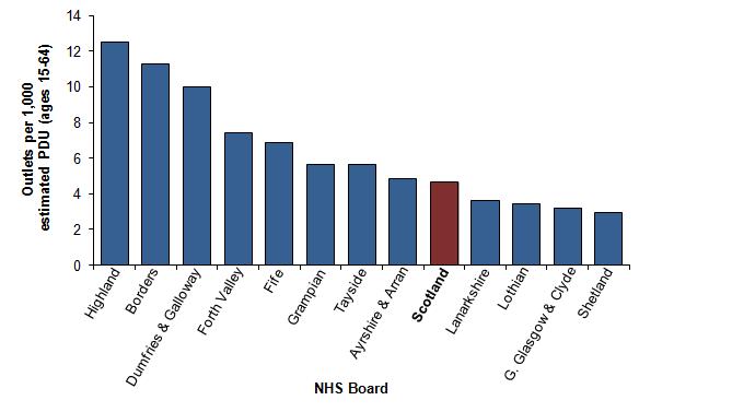 NHS Board rates ranged from 2.9 outlets per 1,000 problem drug users in Shetland to 12.5 in Highland.