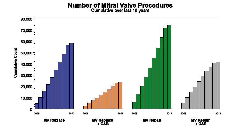 Mitral Valve Procedures Trends Adult Cardiac Surgery Database.