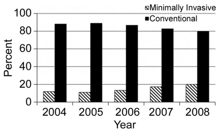 Trends in MIVS Society of Thoracic Surgeons Database Gamie et al, Less-invasive mitral valve operations: trends