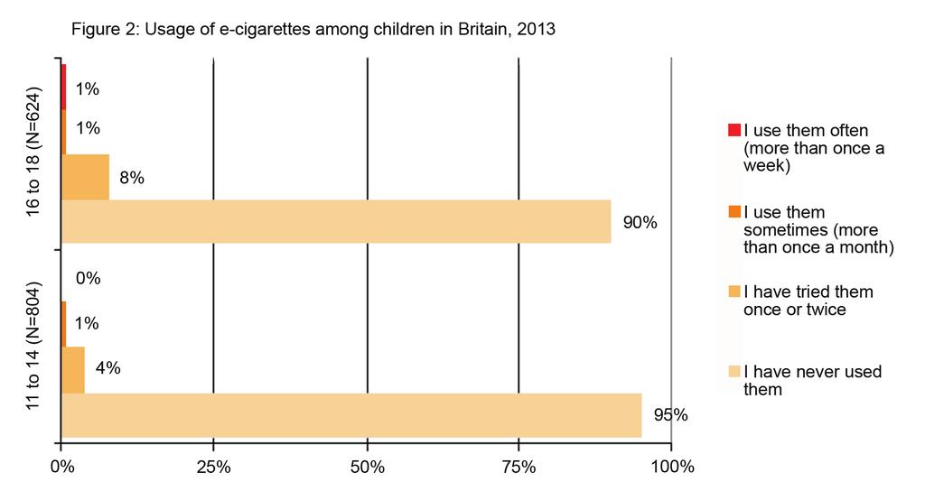 For further information see ASH Factsheet: Use of e-cigarettes in Great Britain among adults and young people (pdf) Regulation On 12th June 2013 the Medicines and Healthcare Products Regulatory