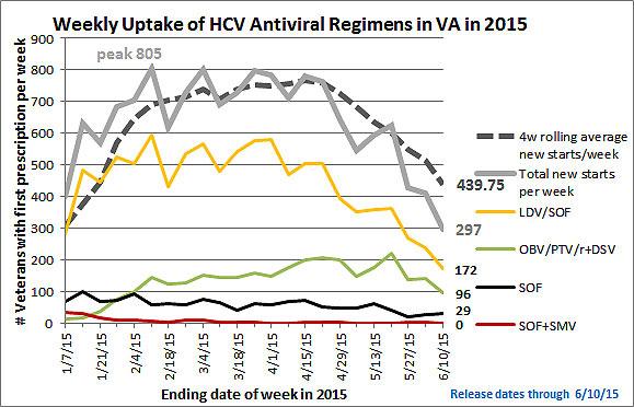 Current uptake rates for HCV treatment Note: LDV/SOF=Ledipasvir/sofosbuvir;