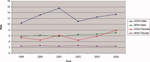 Primary liver cancer incidence among American Indians and Alaska Natives, US, 1999 2004 Rates/100,000 Age Adjusted to 2000 Standard US Population Jim et al.
