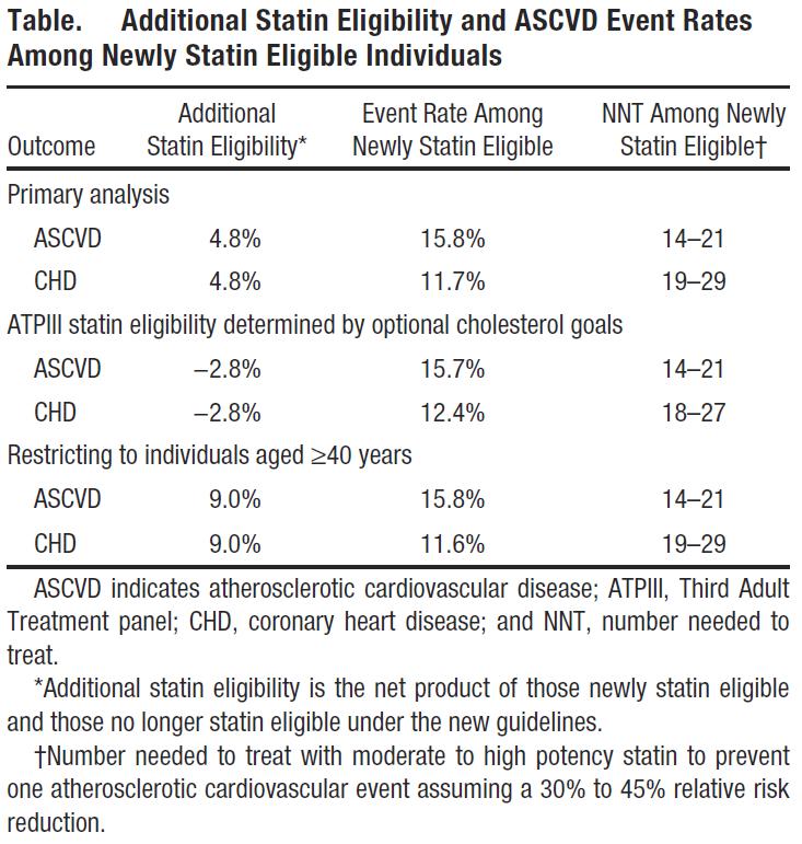 As compared with the ATP-III guidelines, the new guidelines would increase the number of U.S. adults receiving or eligible for statin therapy from 43.2 million (37.5%) to 56.0 million (48.6%).