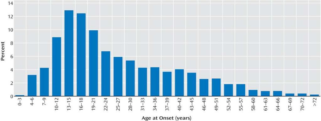 Age of onset of major depression (N =