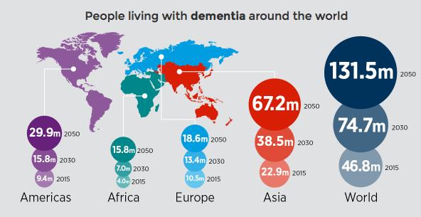 51.1% dementia
