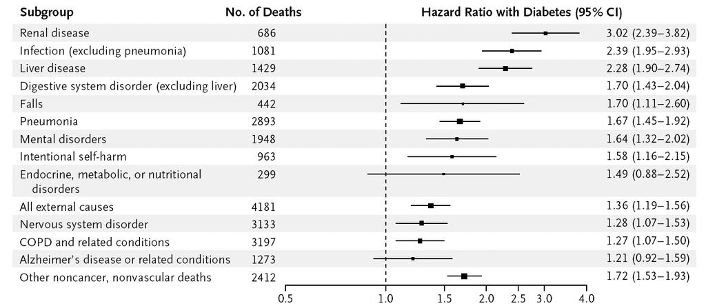 of death from non-cancer, non-cv in
