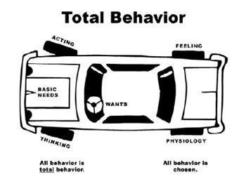 Choice Theory - Total Behavior All Behavior is Total - Total Behavior is made up of 4 components - Acting, Thinking, Feeling and Physiology.