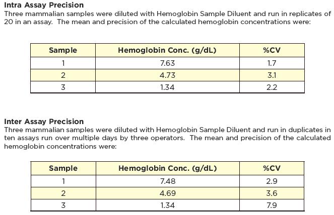 SAMPLE VALUES This assay has been tested with whole blood, hemolyzed serum, EDTA and heparin plasma samples from multiple species, including whole blood and RBCs from human, chicken and dogfish.