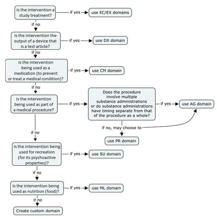 SDTMIG Interventions Index: Added Decision Tree