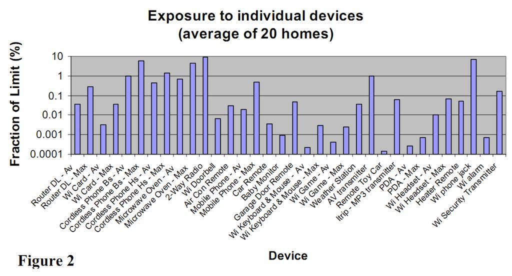 RF exposure at school will be comparable to those encountered in everyday life Landisville Middle School (measured) (20 cm from device) Kroft, McKenzie, Leung, ACRBR EME In Homes Survey: Final Report