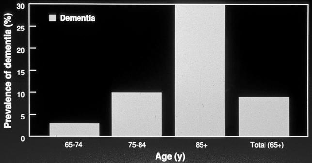 Dementia* Prevalence Increases with Age * Includes Alzheimer s dementia and other types.