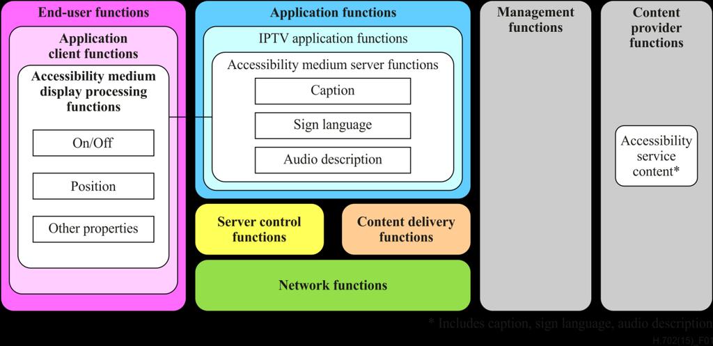 Figure 1 Functional blocks of accessibility service It is expected that application client functions be implemented by multimedia application frameworks such as ITU-T H.760, Ginga-NCL [ITU-T H.