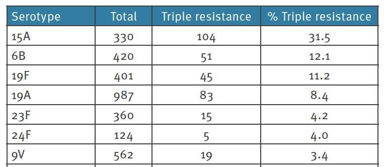 Resistance: Streptococcus pneumoniae (UK) Proportions with triple resistance: IPD (blood,