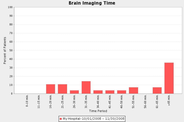 Interpretation of Brain Imaging Stroke Team Log CT Head Reported (goal <45 min) Time of report as dictated by radiologist Time of comments related to reporting in PACS Time of radiologist dictation