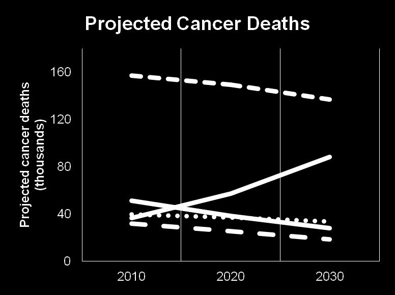 Pancreatic Cancer: Moving from 4 th to 2 nd Place Pancreatic cancer is the only one of the top 5 deadliest cancers for which deaths are projected to INCREASE As early as 2015, pancreatic