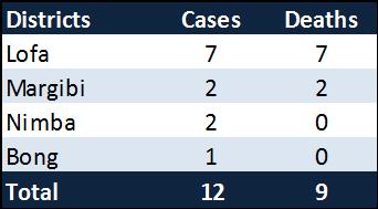 Liberia Following the confirmation of the last cases on 9 April 2014, no new case or death attributable to EVD have been reported.