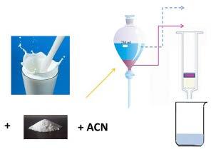 Wong PE clean-up utilizing both aqueous and organic phases Multi-residue quantification of veterinary drugs in milk with a novel extraction and cleanup technique: alting out