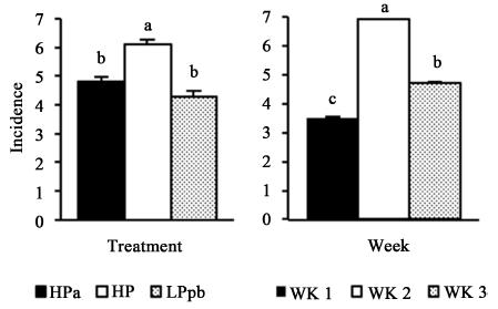 A low CP diet with probiotics had positive effects on diarrhea incidence and ADG of weaned pigs